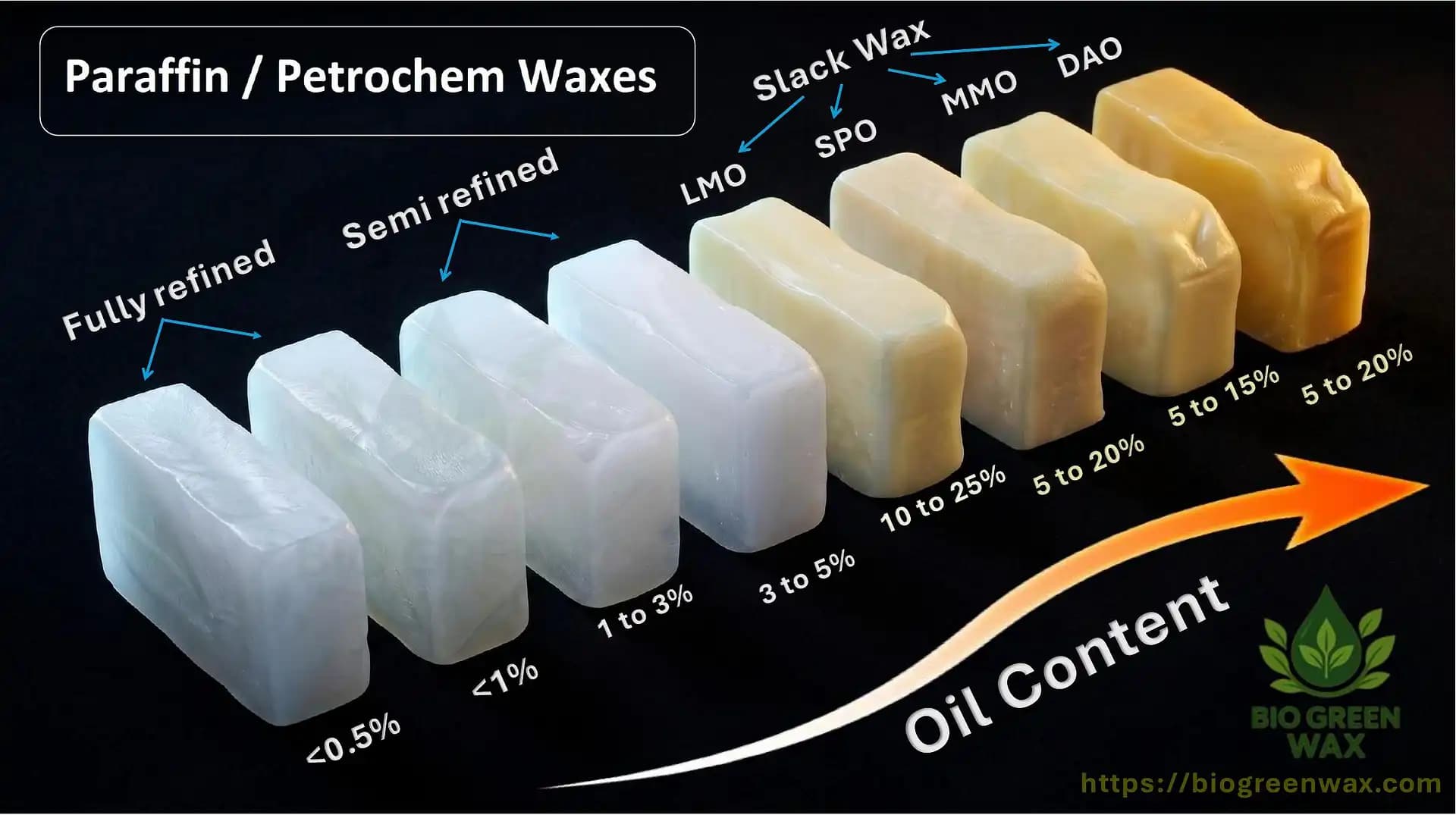 Paraffin & Petroleum Waxes by Grade, Origin and Application - Bio Green Fuels