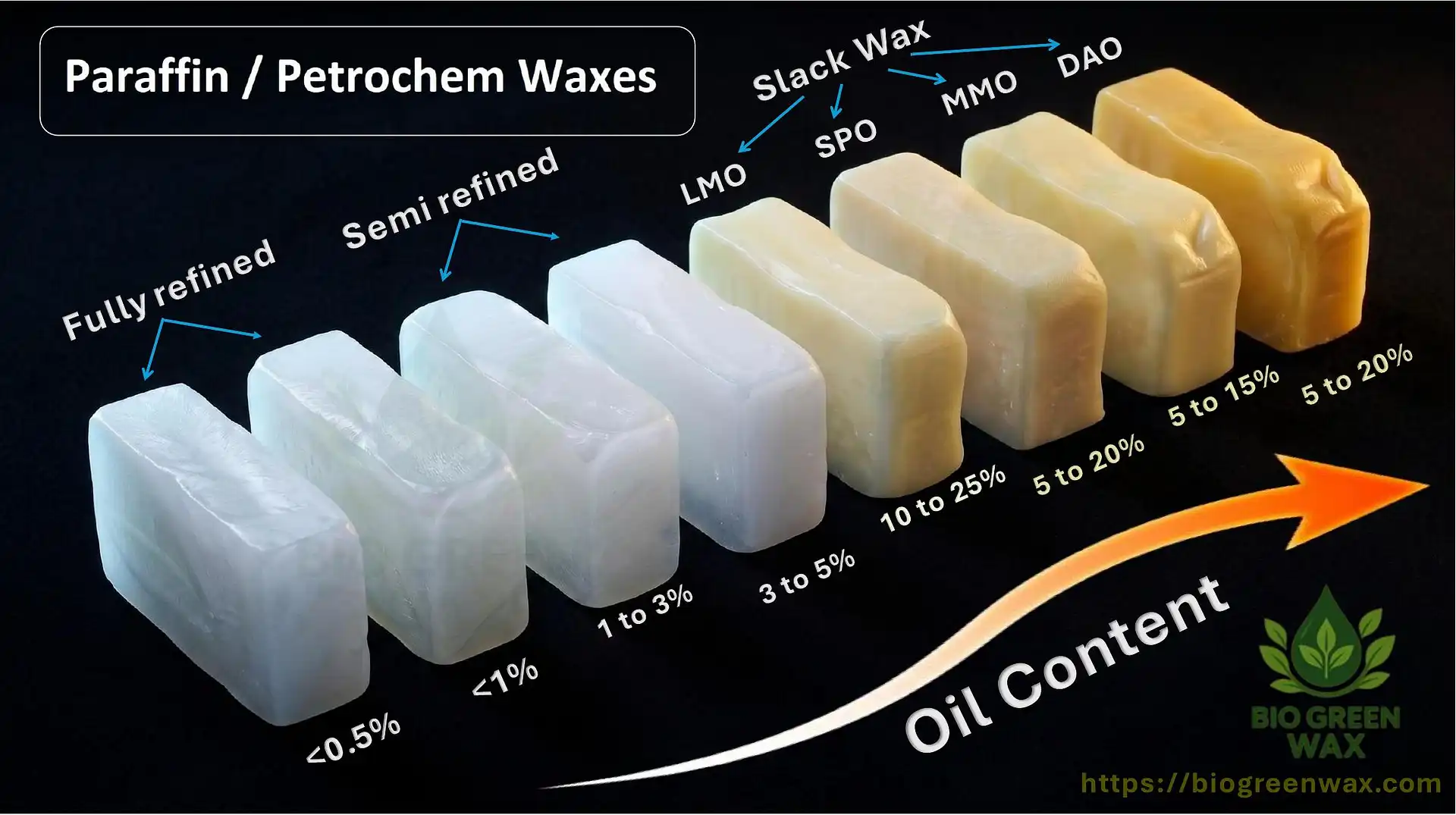 Petroleum Waxes – Paraffin, Semi-Refined & Slack Wax – Bio Green Fuels news